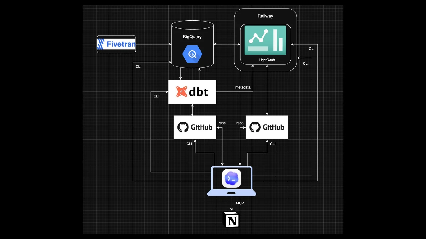 Diagram moderního stacku s nástroji jako Fivetran, dbt, GitHub, BigQuery, Looker Studio a Notion
